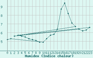 Courbe de l'humidex pour Saint-Amans (48)