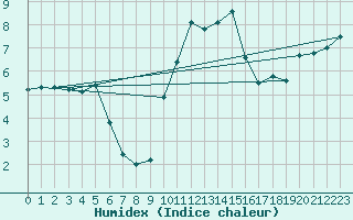 Courbe de l'humidex pour Pershore