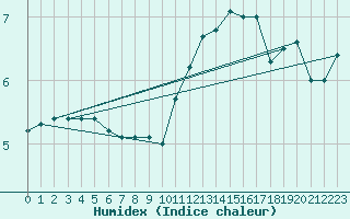 Courbe de l'humidex pour Lige Bierset (Be)