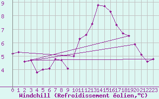 Courbe du refroidissement olien pour Valladolid