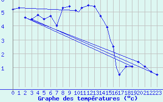 Courbe de tempratures pour Boscombe Down