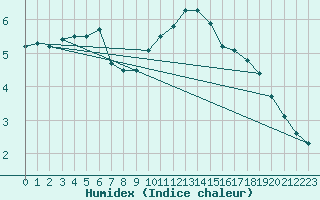 Courbe de l'humidex pour Metz (57)