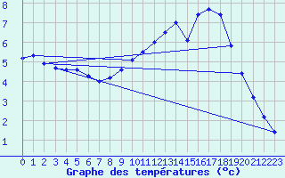 Courbe de tempratures pour Beitem (Be)