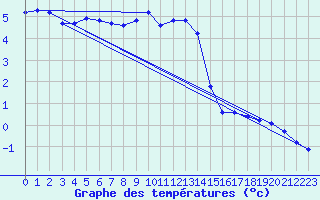 Courbe de tempratures pour Boulc (26)