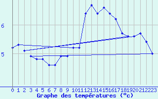 Courbe de tempratures pour Rosis (34)