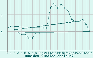 Courbe de l'humidex pour Rosis (34)