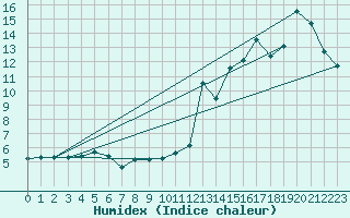 Courbe de l'humidex pour Pointe Noire , Que.