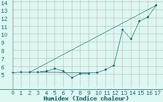 Courbe de l'humidex pour Pointe Noire , Que.