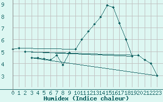 Courbe de l'humidex pour Valence (26)