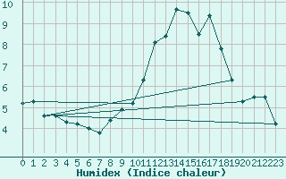 Courbe de l'humidex pour Colmar (68)