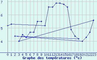 Courbe de tempratures pour Lauwersoog Aws