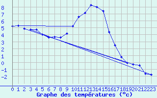 Courbe de tempratures pour Melle (Be)