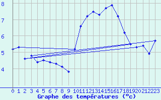 Courbe de tempratures pour Vias (34)