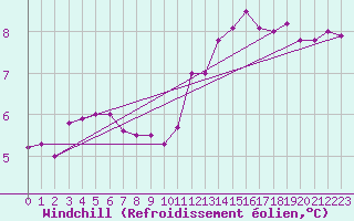 Courbe du refroidissement olien pour Leign-les-Bois (86)
