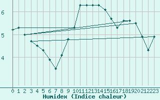 Courbe de l'humidex pour Stoetten