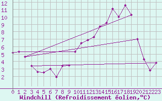Courbe du refroidissement olien pour Le Puy - Loudes (43)