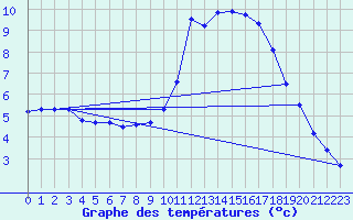 Courbe de tempratures pour Frignicourt (51)