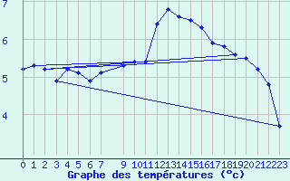 Courbe de tempratures pour Setsa