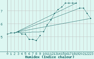 Courbe de l'humidex pour Saint-Philbert-sur-Risle (27)