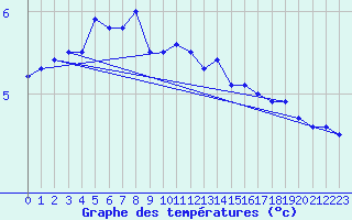 Courbe de tempratures pour Berlevag