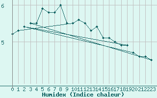 Courbe de l'humidex pour Berlevag