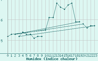 Courbe de l'humidex pour Le Havre - Octeville (76)