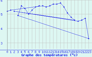 Courbe de tempratures pour Maseskar