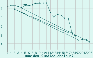 Courbe de l'humidex pour Feuchtwangen-Heilbronn