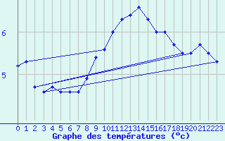 Courbe de tempratures pour Rotenburg (Wuemme)