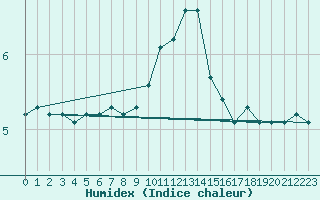 Courbe de l'humidex pour Mont-Saint-Vincent (71)