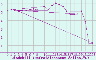 Courbe du refroidissement olien pour Challes-les-Eaux (73)