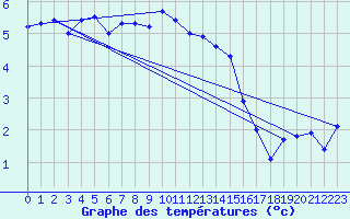 Courbe de tempratures pour Emden-Koenigspolder