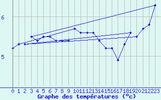 Courbe de tempratures pour Koszalin