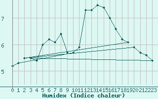 Courbe de l'humidex pour Anholt