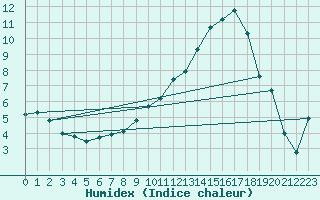 Courbe de l'humidex pour Frontenac (33)