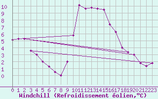 Courbe du refroidissement olien pour Solenzara - Base arienne (2B)