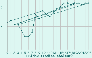 Courbe de l'humidex pour Leuchtturm Alte Weser