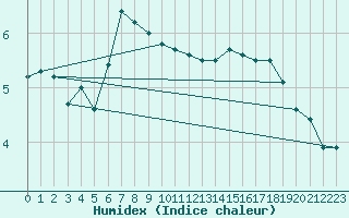 Courbe de l'humidex pour Neuhaus A. R.