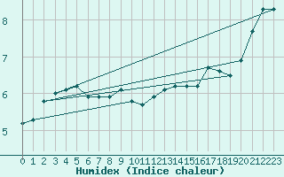 Courbe de l'humidex pour Angermuende