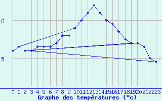 Courbe de tempratures pour Celje