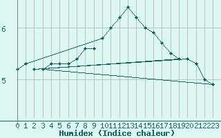 Courbe de l'humidex pour Celje