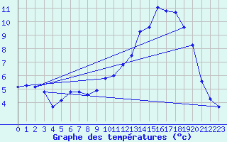 Courbe de tempratures pour Remich (Lu)