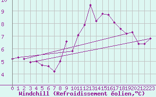 Courbe du refroidissement olien pour Locarno (Sw)