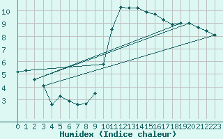 Courbe de l'humidex pour Valensole (04)