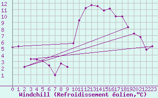 Courbe du refroidissement olien pour Saint-Auban (04)