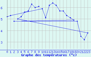 Courbe de tempratures pour Brocken