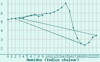 Courbe de l'humidex pour Bois-de-Villers (Be)