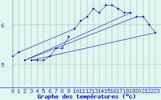 Courbe de tempratures pour Zwerndorf-Marchegg