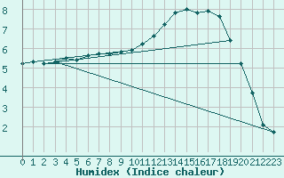 Courbe de l'humidex pour Nonaville (16)