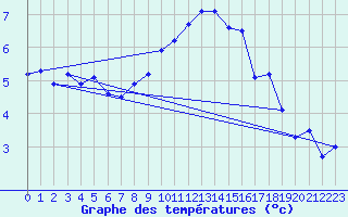 Courbe de tempratures pour Coburg